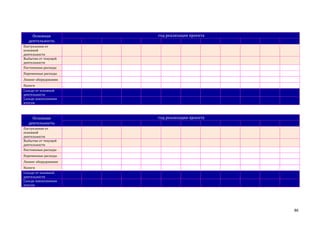 Основная
деятельность

год реализации проекта

Поступления от
основной
деятельности
Выбытия от текущей
деятельности
Постоянные расходы
Переменные расходы
Лизинг оборудования
Налоги
Сальдо от основной
деятельности
Сальдо накопленным
итогом

Основная
деятельность

год реализации проекта

Поступления от
основной
деятельности
Выбытия от текущей
деятельности
Постоянные расходы
Переменные расходы
Лизинг оборудования
Налоги
Сальдо от основной
деятельности
Сальдо накопленным
итогом

86

 