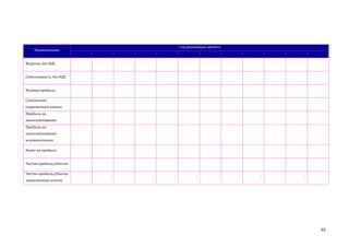 год реализации проекта

Наименование
Выручка, без НДС
Себестоимость, без НДС
Валовая прибыль
Социальные
(зарплатные) взносы
Прибыль до
налогообложения
Прибыль до
налогообложения
вспомогательно
Налог на прибыль
Чистая прибыль/убыток
Чистая прибыль/убыток
накопленным итогом

-

-

-

-

-

-

-

-

-

-

-

-

95

 