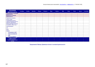 Консалтинговая группа «БизпланиКо», www.bizplan5.ru , vip@bizplan5.ru , (+7 495 645 18 95)

Основная
деятельность

Октябрь

Ноябрь

Декабрь

Январь

Февраль

Март

Апрель

Май

Поступления от основной
деятельности
Выбытия от текущей
деятельности
Переменные затраты
Оплата труда
Страхование (ОСАГО,
опасных производственных
объектов, имущества)
Прочие расходы (пр матер,
ТБ, ремонт, связь и тд.).
Электроэнергия
Газ
Вода
Налоги:
Отчисления от ФЗП
Налог на имущество
НДС
Налог на прибыль
Сальдо от основной
деятельности
Сальдо накопленным
итогом

Продолжение Таблицы. Денежные потоки от основной деятельности

107

Июнь

Июль

Август

Сентябрь

 