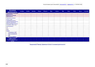 Консалтинговая группа «БизпланиКо», www.bizplan5.ru , vip@bizplan5.ru , (+7 495 645 18 95)

Основная
деятельность

Октябрь

Ноябрь

Декабрь

Январь

Февраль

Март

Апрель

Май

Поступления от основной
деятельности
Выбытия от текущей
деятельности
Переменные затраты
Оплата труда
Страхование (ОСАГО,
опасных производственных
объектов, имущества)
Прочие расходы (пр матер,
ТБ, ремонт, связь и тд.).
Электроэнергия
Газ
Вода
Налоги:
Отчисления от ФЗП
Налог на имущество
НДС
Налог на прибыль
Сальдо от основной
деятельности
Сальдо накопленным
итогом

Продолжение Таблицы. Денежные потоки от основной деятельности

108

Июнь

Июль

Август

Сентябрь

 