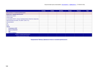 Консалтинговая группа «БизпланиКо», www.bizplan5.ru , vip@bizplan5.ru , (+7 495 645 18 95)

Октябрь

Ноябрь

Декабрь

Поступления от основной деятельности
Выбытия от текущей деятельности
Переменные затраты
Оплата труда
Страхование (ОСАГО, опасных производственных объектов, имущества)
Прочие расходы (пр матер, ТБ, ремонт, связь и тд.).
Электроэнергия
Газ
Вода
Налоги:
Отчисления от ФЗП
Налог на имущество
НДС
Налог на прибыль
Сальдо от основной деятельности
Сальдо накопленным итогом

Продолжение Таблицы. Денежные потоки от основной деятельности

109

Январь

Февраль

Март

 