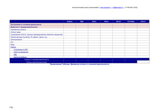 Консалтинговая группа «БизпланиКо», www.bizplan5.ru , vip@bizplan5.ru , (+7 495 645 18 95)

Апрель

Май

Июнь

Июль

Поступления от основной деятельности
Выбытия от текущей деятельности
Переменные затраты
Оплата труда
Страхование (ОСАГО, опасных производственных объектов, имущества)
Прочие расходы (пр матер, ТБ, ремонт, связь и тд.).
Электроэнергия
Газ
Вода
Налоги:
Отчисления от ФЗП
Налог на имущество
НДС
Налог на прибыль
Сальдо от основной деятельности
Сальдо накопленным итогом

Продолжение Таблицы. Денежные потоки от основной деятельности

110

Август

Сентябрь

Итого:

 