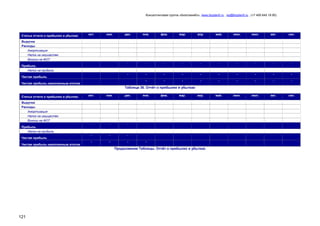 Консалтинговая группа «БизпланиКо», www.bizplan5.ru , vip@bizplan5.ru , (+7 495 645 18 95)

Статьи отчета о прибылях и убытках

окт.

ноя.

дек.

янв.

фев.

мар.

апр.

май.

июн.

июл.

авг.

сен.

-

-

-

-

-

-

-

-

-

-

-

-

-

-

-

-

-

-

-

-

-

-

-

-

-

-

-

-

-

апр.

май.

июн.

июл.

авг.

сен.

Выручка
Расходы
Амортизация
Налог на имущество
Взносы на ФОТ
Прибыль
Налог на прибыль
Чистая прибыль
Чистая прибыль накопленным итогом

Таблица 36. Отчѐт о прибылях и убытках
Статьи отчета о прибылях и убытках

окт.

ноя.

дек.

-

-

-

-

-

-

-

-

-

янв.

фев.

мар.

Выручка
Расходы
Амортизация
Налог на имущество
Взносы на ФОТ
Прибыль
Налог на прибыль
Чистая прибыль
Чистая прибыль накопленным итогом

-

Продолжение Таблицы. Отчѐт о прибылях и убытках

121

 