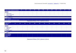 Консалтинговая группа «БизпланиКо», www.bizplan5.ru , vip@bizplan5.ru , (+7 495 645 18 95)

окт.

Статьи отчета о прибылях и убытках

ноя.

дек.

янв.

фев.

мар.

апр.

май.

июн.

июл.

авг.

сен.

Выручка
Расходы
Амортизация
Налог на имущество
Взносы на ФОТ
Прибыль
Налог на прибыль
Чистая прибыль
Чистая прибыль накопленным итогом

Продолжение Таблицы. Отчѐт о прибылях и убытках
Статьи отчета о
прибылях и
убытках
Выручка
Расходы
Амортизация
Налог на
имущество
Взносы на ФОТ
Прибыль
Налог на
прибыль
Чистая прибыль
Чистая прибыль
накопленным
итогом

окт.

ноя.

дек.

янв.

фев.

мар.

апр.

май.

Продолжение Таблицы. Отчѐт о прибылях и убытках

122

июн.

апр.

май.

июн.

 
