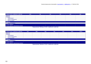 Консалтинговая группа «БизпланиКо», www.bizplan5.ru , vip@bizplan5.ru , (+7 495 645 18 95)

Статьи отчета о прибылях и убытках

июл.

авг.

сен.

окт.

ноя.

дек.

Выручка
Расходы
Амортизация
Налог на имущество
Взносы на ФОТ
Прибыль
Налог на прибыль
Чистая прибыль
Чистая прибыль накопленным итогом

Продолжение Таблицы. Отчѐт о прибылях и убытках

Статьи отчета о прибылях и убытках

янв.

фев.

мар.

апр.

Выручка
Расходы
Амортизация
Налог на имущество
Взносы на ФОТ
Прибыль
Налог на прибыль
Чистая прибыль
Чистая прибыль накопленным итогом

Продолжение Таблицы. Отчѐт о прибылях и убытках

123

май.

июн.

Итого:

 