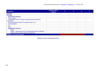 Консалтинговая группа «БизпланиКо», www.bizplan5.ru , vip@bizplan5.ru , (+7 495 645 18 95)

Значение при %
загрузке

Параметры
Выручка
Расходы
Постоянные расходы
Оплата труда
Страхование (ОСАГО, опасных производственных объектов,
имущества)
Прочие расходы (пр матер, ТБ, ремонт, связь и тд.).
Электроэнергия
Газ
Вода
Переменные расходы
Сырье
Подача - Уборка вагонов (ОАО "Железнодорожное" руб/вагон)
Нейтрализатор, Деэмульгатор, Ингибитор
Прибыль, до вычета налогов

Таблица 37. Расчет точки безубыточности

125

%

%

%

-

-

-

%

 
