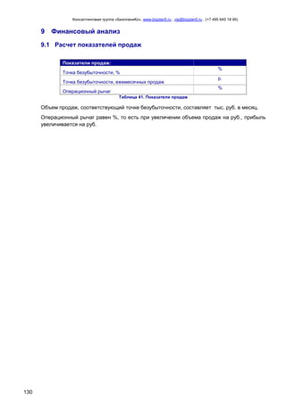 Консалтинговая группа «БизпланиКо», www.bizplan5.ru , vip@bizplan5.ru , (+7 495 645 18 95)

9 Финансовый анализ
9.1 Расчет показателей продаж
Показатели продаж:
Точка безубыточности, %
Точка безубыточности, ежемесячных продаж

%
р.
%

Операционный рычаг
Таблица 41. Показатели продаж

Объем продаж, соответствующий точке безубыточности, составляет тыс. руб. в месяц.
Операционный рычаг равен %, то есть при увеличении объема продаж на руб., прибыль
увеличивается на руб.

130

 