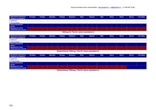 Консалтинговая группа «БизпланиКо», www.bizplan5.ru , vip@bizplan5.ru , (+7 495 645 18 95)

Движения денежных
средств по проекту
Выбытия
Поступления
Итого денежный
поток
Денежный поток
накопленным итогом

Октябрь

Ноябрь

Декабрь

Январь

Февраль

Март

Апрель

Май

Июнь

Июль

Август

Сентябрь

-

-

-

-

-

-

-

-

-

-

-

-

-

-

-

-

-

-

-

-

-

-

-

-

Таблица 44. Расчѐт срока окупаемости
Движения денежных
средств по проекту
Выбытия
Поступления
Итого денежный
поток
Денежный поток
накопленным итогом

Октябрь

Ноябрь

Декабрь

-

-

-

-

-

-

Январь

Февраль

Март

Апрель

Май

Июнь

Июль

Август

Сентябрь

-

-

-

-

-

-

-

-

-

Продолжение Таблицы. Расчѐт срока окупаемости
Движения денежных
средств по проекту
Выбытия
Поступления
Итого денежный
поток
Денежный поток
накопленным итогом

Октябрь

Ноябрь

Декабрь

Январь

Февраль

Март

Апрель

Май

Июнь

Июль

Август

Сентябрь

-

-

-

-

-

-

-

-

-

-

-

-

Продолжение Таблицы. Расчѐт срока окупаемости

133

 