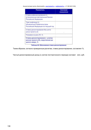 Консалтинговая группа «БизпланиКо», www.bizplan5.ru , vip@bizplan5.ru , (+7 495 645 18 95)

Показатель

Значение
показателя

Ставка рефинансирования (r),
установленная Центральным банком
Российской Федерации
Темп инфляции (i),
объявленный Правительством
Российской Федерации на текущий год
Ставка дисконтирования без учета
риска проекта (d)

,

Поправка на риск (P), %
Ставка дисконтирования с учетом
рисков проекта (D), округленная до
целого вверх, %
Таблица 49. Обоснование ставки дисконтирования

Таким образом, согласно проведенным расчетам, ставка дисконтирования, составляет %.

Чистый дисконтированный доход (с учетом постпрогнозного периода) составит млн. руб.

138

 