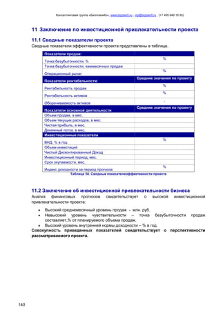 Консалтинговая группа «БизпланиКо», www.bizplan5.ru , vip@bizplan5.ru , (+7 495 645 18 95)

11 Заключение по инвестиционной привлекательности проекта
11.1 Сводные показатели проекта
Сводные показатели эффективности проекта представлены в таблице.
Показатели продаж:
%

Точка безубыточности, %
Точка безубыточности, ежемесячных продаж

%

Операционный рычаг

Средние значения по проекту

Показатели рентабельности:

%

Рентабельность продаж

%

Рентабельность активов

,

Оборачиваемость активов
Показатели основной деятельности
Объем продаж, в мес.
Объем текущих расходов, в мес.
Чистая прибыль, в мес.
Денежный поток, в мес.
Инвестиционные показатели

Средние значения по проекту

%

ВНД, % в год.
Объем инвестиций
Чистый Дисконтированный Доход
Инвестиционный период, мес.
Срок окупаемости, мес.

%

Индекс доходности за период прогноза

Таблица 50. Сводные показателиэффективности проекта

11.2 Заключение об инвестиционной привлекательности бизнеса
Анализ финансовых прогнозов
привлекательности проекта:

свидетельствует

о

высокой

инвестиционной

Высокий среднемесячный уровень продаж - млн. руб.
Невысокий уровень чувствительности – точка безубыточности продаж
составляет,% от планируемого объема продаж.
Высокий уровень внутренней нормы доходности – % в год.
Совокупность приведенных показателей свидетельствует о перспективности
рассматриваемого проекта.

140

 