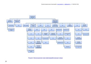 Консалтинговая группа «БизпланиКо», www.bizplan5.ru , vip@bizplan5.ru , (+7 495 645 18 95)

Генеральный
директор

Главный
бухгалтер

Бухгалтерия

Экономический
отдел

Заместитель
генерального
директора

Коммерческий
директор

ххх

Отдел кадров

Юридический
отдел

Главный
механик

АХО

хххк

Инженер
охраны труда

ххх

ххх

ххх

ххх

Начальник УПН

Отдел
снабжения

Начальник ТСП

Главный
технолог

ххх

ххх

ххх

Начальник ПДО

ххх

ххх

Инженер
КИПиА

Оператор
котельной

ххх

Зам. по учету
НП

ххх

ххх

ххх

Инженер АСУП

ххх

Старший
оператор УПН

ххх

Слесарь
строительный

ххх

Мастер
очистных
сооружений

ххх

Оператор УПН

ххх

Слесарь
сантехник

ххх

Оператор
очистных
сооружений

Оператор

Электросварщи
к

Транспортный
отдел

Рисунок 2. Организационная схема нефтеперерабатывающего завода

26

 