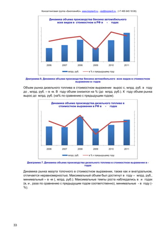 Консалтинговая группа «БизпланиКо», www.bizplan5.ru , vip@bizplan5.ru , (+7 495 645 18 95)

Динамика объема производства бензина автомобильного
всех видов в стоимостном в РФ в - годах

2006

2007

2008
млрд. руб.

2009

2010

2011

в % к предыдущему году

Диаграмма 6. Динамика объема производства бензина автомобильного всех видов в стоимостном
выражении в- годов

Объем рынка дизельного топлива в стоимостном выражении вырос с, млрд. руб. в году
до , млрд. руб. – в -м. В году объем снизился на % (до млрд. руб.). К году объем рынка
вырос до млрд. руб. (на% по сравнению с предыдущим годом).
Динамика объема производства дизельного топлива в
стоимостном выражении в РФ в - годах

2006

2007

2008
млрд. руб.

2009

2010

2011

в % к предыдущему году

Диаграмма 7. Динамика объема производства дизельного топлива в стоимостном выражении в годах

Динамика рынка мазута топочного в стоимостном выражении, также как и внатуральном,
отличается неравномерностью. Максимальный объем был достигнут в году – млрд. руб.,
минимальный – в -м (, млрд. руб.). Максимальные темпы роста наблюдались в и годах
(в, и , раза по сравнению с предыдущим годом соответственно), минимальные - в году (%).

33

 