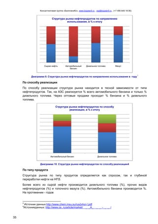 Консалтинговая группа «БизпланиКо», www.bizplan5.ru , vip@bizplan5.ru , (+7 495 645 18 95)

Структура рынка нефтепродуктов по направлению
использования, в % к итогу

Сырая нефть

Автомобильный
бензин

Дизельное топливо

Мазут

Диаграмма 9. Структура рынка нефтепродуктов по направлению использования в году

3

По способу реализации
По способу реализации структура рынка находится в тесной зависимости от типа
нефтепродуктов. Так, на АЗС реализуется % всего автомобильного бензина и только %
дизельного топлива. Через оптовые продажи проходит % бензина и % дизельного
топлива.
Структура рынка нефтепродуктов по способу
реализации, в % к итогу

Автомобильный бензин

Дизельное топливо

Диаграмма 10. Структура рынка нефтепродуктов по способу реализации4

По типу продукта
Структура рынка по типу продуктов определяется как спросом, так и глубиной
переработки нефти на НПЗ.
Более всего из сырой нефти производится дизельного топлива (%), прочих видов
нефтепродуктов (%) и топочного мазута (%). Автомобильного бензина производится %.
На протяжении - годов

3

Источник данных:http://www.chem.msu.su/rus/jvho/-/.pdf
Источникданных: http://www.os .ru/article/market/ _ _A_

4

35

_ _ - _ _ /

 