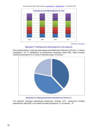 Консалтинговая группа «БизпланиКо», www.bizplan5.ru , vip@bizplan5.ru , (+7 495 645 18 95)

Структура рынка нефтепродуктов по типу

2008

2009

2010

2011

Источник: Росстат
Диаграмма 11. Структура рынка нефтепродуктов по типу продуктов

Если рассматривать структуру реализации автомобильного бензина в России, то можно
утверждать, что % приходится на реализацию продукции через АЗС, через оптовую
торговлю реализуется % и только % бензина уходит на экспорт.

Диаграмма 12. Структура реализации автомобильного бензина, %

Что касается структуры реализации дизельного топлива, то,% дизельного топлива
реализуется через АЗС, на оптовые поставки приходится ,%, на экспорт - ,%.

36

 