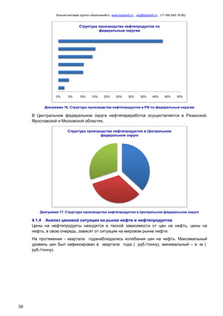 Консалтинговая группа «БизпланиКо», www.bizplan5.ru , vip@bizplan5.ru , (+7 495 645 18 95)

Структура производства нефтепродуктов по
федеральным округам

0%

5%

10%

15%

20%

25%

30%

35%

40%

45%

50%

Диаграмма 16. Структура производства нефтепродуктов в РФ по федеральным округам

В Центральном федеральном округе нефтепереработка осуществляется в Рязанской,
Ярославской и Московской областях.
Структура производства нефтепродуктов в Центральном
федеральном округе

Диаграмма 17. Структура производства нефтепродуктов в Центральном федеральном округе

4.1.4 Анализ ценовой ситуации на рынке нефти и нефтепродуктов
Цены на нефтепродукты находятся в тесной зависимости от цен на нефть, цены на
нефть, в свою очередь, зависят от ситуации на мировом рынке нефти.
На протяжении - квартала годанаблюдались колебания цен на нефть. Максимальный
уровень цен был зафиксирован в квартале года ( руб./тонну), минимальный – в -м (
руб./тонну).

39

 