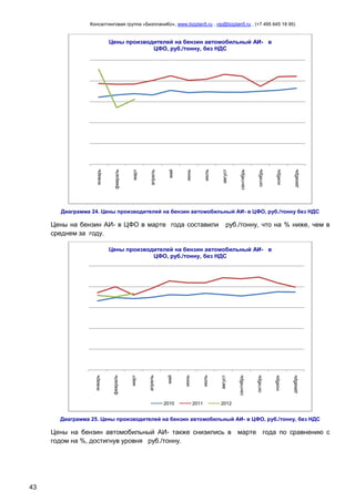 Консалтинговая группа «БизпланиКо», www.bizplan5.ru , vip@bizplan5.ru , (+7 495 645 18 95)

декабрь

ноябрь

октябрь

сентябрь

август

июль

июнь

май

апрель

март

февраль

январь

Цены производителей на бензин автомобильный АИ- в
ЦФО, руб./тонну, без НДС

Диаграмма 24. Цены производителей на бензин автомобильный АИ- в ЦФО, руб./тонну без НДС

Цены на бензин АИ- в ЦФО в марте года составили
среднем за году.

руб./тонну, что на % ниже, чем в

2010

2011

декабрь

ноябрь

октябрь

сентябрь

август

июль

июнь

май

апрель

март

февраль

январь

Цены производителей на бензин автомобильный АИ- в
ЦФО, руб./тонну, без НДС

2012

Диаграмма 25. Цены производителей на бензин автомобильный АИ- в ЦФО, руб./тонну, без НДС

Цены на бензин автомобильный АИ- также снизились в марте года по сравнению с
годом на %, достигнув уровня руб./тонну.

43

 