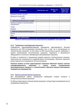 Консалтинговая группа «БизпланиКо», www.bizplan5.ru , vip@bizplan5.ru , (+7 495 645 18 95)

Должность

Количество, чел.

Оклад, тыс.
руб.

Фонд оплаты
труда, тыс.
руб. в мес.

Дежурный слесарь электрик
Дежурный слесарь КИП
Итого:
Рабочие вспомогательных служб
Слесарь по ремонту технологического
оборудования
Токарь
Сварщик
Рабочие непромышленной группы
Вахтер
МОП
Всего работающих:
Таблица 15. Штатное расписание для завода мощностью переработки тонн сырья в год

5.3.2 Требования к квалификации персонала
Современные нефтеперерабатывающие предприятия характеризуются большой
мощностью как НПЗ (исчисляемой миллионами тонн в год), так и составляющих их
технологических процессов. В этой связи на НПЗ исключительно высоки требования к
уровню автоматизации технологических процессов, надежности и безопасности
оборудования и технологии, квалификации обслуживающего персонала.
В связи со сложностью и повышенным уровнем опасности технологического процесса,
практически все специальности подведомственны Ростехнадзору. Обучению персонала
должно уделяться на предприятии большое внимание.
Развитие проекта на базе существующего комплекса обеспечит проекту наличие
квалифицированного
персонала
с
самого
начала
осуществления
производственного процесса, и, соответственно, обеспечит проекту неоспоримые
конкурентные преимущества.

5.3.3 Краткое описание бизнес-процессов
Для бесперебойной работы производства
вспомогательных бизнес-процессов.

необходима

отладка

основных

и

В таблице представлено описание бизнес-процессов, которые будут реализовываться на
создаваемом предприятии.

72

 