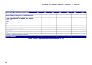 Консалтинговая группа «БизпланиКо», www.bizplan5.ru , vip@bizplan5.ru , (+7 495 645 18 95)

Направления инвестиционных вложений

окт.

ноя.

дек.

янв.

этап - приобретение комплекса
в том числе выкуп предприятия ОАО Железнождорожное
этап - реконструкция существующего комплекса
этап - строительство -й очереди на тыс. тонн/год
в том числе
ЭЛОУ
АТ
Ххххххххххххххххххххххххххххххххх
Хххххххххххххххххххххххххххххххххххх
ХххххххХХХ
ХХХ
Покрытие дефицита оборотных средств

Инвестиции всего
Таблица 18. Объем и направления инвестиционных вложений, тыс. руб.

79

фев.

мар.

апр.

 
