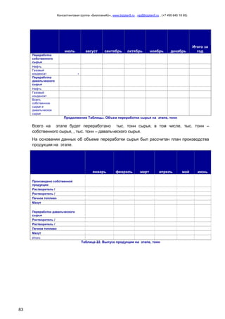 Консалтинговая группа «БизпланиКо», www.bizplan5.ru , vip@bizplan5.ru , (+7 495 645 18 95)

июль
Переработка
собственного
сырья
Нефть
Газовый
конденсат
Переработка
давальческого
сырья
Нефть
Газовый
конденсат
Всего,
собственное
сырье и
давальческое
сырье

август

сентябрь

октябрь

ноябрь

декабрь

Итого за
год

-

Продолжение Таблицы. Объем переработки сырья на этапе, тонн

Всего на этапе будет переработано тыс. тонн сырья, в том числе, тыс. тонн –
собственного сырья, , тыс. тонн – давальческого сырья.
На основании данных об объеме переработки сырья был рассчитан план производства
продукции на этапе.

январь

февраль

март

апрель

Произведено собственной
продукции
Растворитель /
Растворитель /
Печное топливо
Мазут
Переработка давальческого
сырья
Растворитель /
Растворитель /
Печное топливо
Мазут
Итого

Таблица 22. Выпуск продукции на этапе, тонн

83

май

июнь

 