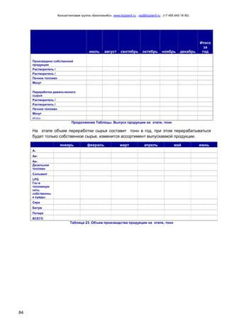 Консалтинговая группа «БизпланиКо», www.bizplan5.ru , vip@bizplan5.ru , (+7 495 645 18 95)

июль

август

сентябрь

октябрь

ноябрь

декабрь

Итого
за
год

Произведено собственной
продукции
Растворитель /
Растворитель /
Печное топливо
Мазут
Переработка давальческого
сырья
Растворитель /
Растворитель /
Печное топливо
Мазут
Итого

Продолжение Таблицы. Выпуск продукции на этапе, тонн

На этапе объем переработки сырья составит тонн в год, при этом перерабатываться
будет только собственное сырье, изменится ассортимент выпускаемой продукции.
январь

февраль

март

апрель

ААиАиДизельное
топливо
Сольвент
LPG
Газ в
топливную
сеть,
собственны
е нужды
Сера
Битум
Потери
ВСЕГО

Таблица 23. Объем производства продукции на этапе, тонн

84

май

июнь

 