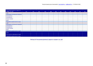 Консалтинговая группа «БизпланиКо», www.bizplan5.ru , vip@bizplan5.ru , (+7 495 645 18 95)

Поступление денежных средств от
продаж, тыс. руб.

окт.

ноя.

дек.

янв.

фев.

мар.

апр.

этап
Произведено собственной продукции
Растворитель /
Растворитель /
Печное топливо
Мазут
Переработка давальческого сырья
этап
Произведено собственной продукции
Растворитель /
Растворитель /
Печное топливо
Мазут
Переработка давальческого сырья
Итого
в том числе из собственного сырья
переработка давальческого сырья

Таблица 25. Поступление денежных средств от продаж, тыс. руб.

86

май.

июн.

июл.

авг.

сен.

 