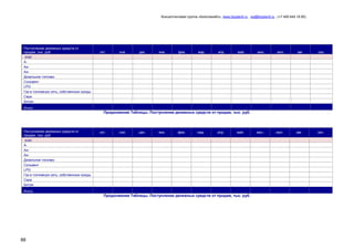 Консалтинговая группа «БизпланиКо», www.bizplan5.ru , vip@bizplan5.ru , (+7 495 645 18 95)

Поступление денежных средств от
продаж, тыс. руб.
этап
ААиАиДизельное топливо
Сольвент
LPG
Газ в топливную сеть, собственные нужды
Сера
Битум

окт.

ноя.

дек.

янв.

фев.

мар.

апр.

май.

июн.

июл.

июн.

июл.

авг.

сен.

Итого

Продолжение Таблицы. Поступление денежных средств от продаж, тыс. руб.

Поступление денежных средств от
продаж, тыс. руб.
этап
ААиАиДизельное топливо
Сольвент
LPG
Газ в топливную сеть, собственные нужды
Сера
Битум

окт.

ноя.

дек.

янв.

фев.

мар.

апр.

май.

Итого

Продолжение Таблицы. Поступление денежных средств от продаж, тыс. руб.

88

авг.

сен.

 