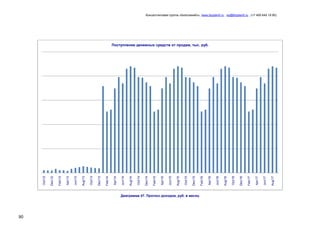 Консалтинговая группа «БизпланиКо», www.bizplan5.ru , vip@bizplan5.ru , (+7 495 645 18 95)

Диаграмма 47. Прогноз доходов, руб. в месяц

90

Aug/17

Jun/17

Apr/17

Feb/17

Dec/16

Oct/16

Aug/16

Jun/16

Apr/16

Feb/16

Dec/15

Oct/15

Aug/15

Jun/15

Apr/15

Feb/15

Dec/14

Oct/14

Aug/14

Jun/14

Apr/14

Feb/14

Dec/13

Oct/13

Aug/13

Jun/13

Apr/13

Feb/13

Dec/12

Oct/12

Поступление денежных средств от продаж, тыс. руб.

 
