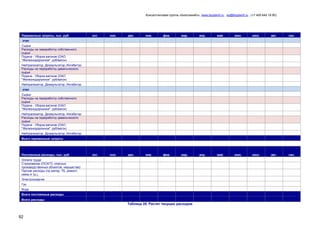 Консалтинговая группа «БизпланиКо», www.bizplan5.ru , vip@bizplan5.ru , (+7 495 645 18 95)

Переменные затраты, тыс. руб.

окт.

ноя.

дек.

янв.

фев.

мар.

апр.

май.

июн.

июл.

авг.

сен.

окт.

ноя.

дек.

янв.

фев.

мар.

апр.

май.

июн.

июл.

авг.

сен.

этап
Сырье
Расходы на переработку собственного
сырья
Подача - Уборка вагонов (ОАО
"Железнодорожное" руб/вагон)
Нейтрализатор, Деэмульгатор, Ингибитор
Расходы на переработку давальческого
сырья
Подача - Уборка вагонов (ОАО
"Железнодорожное" руб/вагон)
Нейтрализатор, Деэмульгатор, Ингибитор
этап
Сырье
Расходы на переработку собственного
сырья
Подача - Уборка вагонов (ОАО
"Железнодорожное" руб/вагон)
Нейтрализатор, Деэмульгатор, Ингибитор
Расходы на переработку давальческого
сырья
Подача - Уборка вагонов (ОАО
"Железнодорожное" руб/вагон)
Нейтрализатор, Деэмульгатор, Ингибитор
Всего переменные затраты

Постоянные расходы, тыс. руб.
Оплата труда
Страхование (ОСАГО, опасных
производственных объектов, имущества)
Прочие расходы (пр матер, ТБ, ремонт,
связь и тд.).
Электроэнергия
Газ
Вода
Всего постоянные расходы
Всего расходы

Таблица 28. Расчет текущих расходов

92

 