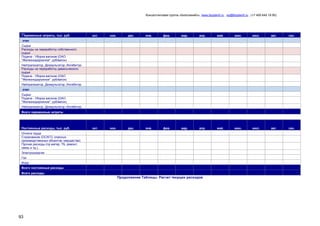 Консалтинговая группа «БизпланиКо», www.bizplan5.ru , vip@bizplan5.ru , (+7 495 645 18 95)

Переменные затраты, тыс. руб.

окт.

ноя.

дек.

янв.

фев.

мар.

апр.

май.

июн.

июл.

авг.

сен.

окт.

ноя.

дек.

янв.

фев.

мар.

апр.

май.

июн.

июл.

авг.

сен.

этап
Сырье
Расходы на переработку собственного
сырья
Подача - Уборка вагонов (ОАО
"Железнодорожное" руб/вагон)
Нейтрализатор, Деэмульгатор, Ингибитор
Расходы на переработку давальческого
сырья
Подача - Уборка вагонов (ОАО
"Железнодорожное" руб/вагон)
Нейтрализатор, Деэмульгатор, Ингибитор
этап
Сырье
Подача - Уборка вагонов (ОАО
"Железнодорожное" руб/вагон)
Нейтрализатор, Деэмульгатор, Ингибитор
Всего переменные затраты

Постоянные расходы, тыс. руб.
Оплата труда
Страхование (ОСАГО, опасных
производственных объектов, имущества)
Прочие расходы (пр матер, ТБ, ремонт,
связь и тд.).
Электроэнергия
Газ
Вода
Всего постоянные расходы
Всего расходы

Продолжение Таблицы. Расчет текущих расходов

93

 