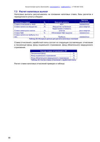 Консалтинговая группа «БизпланиКо», www.bizplan5.ru , vip@bizplan5.ru , (+7 495 645 18 95)

7.3 Расчет налоговых выплат
Налоговые выплаты рассчитывались на основании налоговых ставок, базы расчетов и
периодичности уплаты в бюджет.
Налоговые ставки:
Ставка отчислений от ФЗП
Ставка налога на имущество

%
,%
,%

Ставка земельного налога
Ставка НДС
Ставка налога на прибыль,% в
мес.

,%
%
%

Частота
начисления
ежемесячно
раз в квартал

База для уплаты
ФОТ
Имущество на балансе
Кадастровая стоимость
участка
Облагаемая НДС выручка
Прибыль

раз в квартал
ежемесячно
ежемесячно

Таблица 29. Исходные данные для расчета налоговых платежей

Ставка отчислений с заработной платы состоит из следующих составляющих: отчисления
в пенсионный фонд, фонд социального страхования, фонд обязательного медицинского
страхования.
Состав ставки отчислений с ЗП
Пенсионный фонд
Фонд социального страхования
Фонд обязательного медицинского страхования

%
,%
,%

Таблица 30. Состав ставки отчислений с заработной платы

Расчет ставки налоговых отчислений приведен в таблице.

98

 