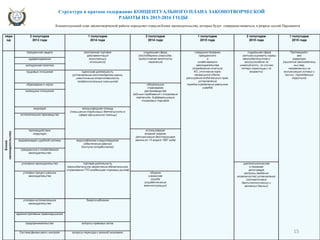 15
Структура и краткое содержание КОНЦЕПТУАЛЬНОГО ПЛАНА ЗАКОНОТВОРЧЕСКОЙ
РАБОТЫ НА 2013-2016 ГОДЫ
Концептуальный план законотворческой работы определяет отрасли/блоки законодательства, которые будут совершенствоваться, в разрезе сессий Парламента
 