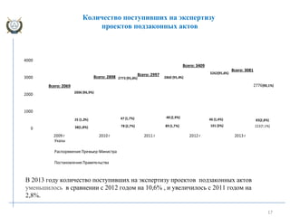 17
Количество поступивших на экспертизу
проектов подзаконных актов
38(1,8%) 78 (2,7%) 89 (1,7%) 101 (3%) 222(7,1%)
25 (1,2%) 47 (1,7%) 48 (2,9%)
46 (1,4%) 83(2,8%)
2006 (96,9%)
2773 (95,6%) 2860 (95,4%)
3262(95,6%)
2776(90,1%)
0
1000
2000
3000
4000
2009 г 2010 г 2011 г 2012 г 2013 г
Указы
Распоряжения Премьер-Министра
Постановления Правительства
Всего: 2069
Всего: 2898
Всего: 2997
Всего: 3409
Всего: 3081
В 2013 году количество поступивших на экспертизу проектов подзаконных актов
уменьшилось в сравнении с 2012 годом на 10,6% , и увеличилось с 2011 годом на
2,8%.
 