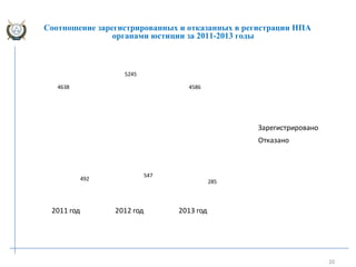 20
Соотношение зарегистрированных и отказанных в регистрации НПА
органами юстиции за 2011-2013 годы
2011 год 2012 год 2013 год
4638
5245
4586
492
547
285
Зарегистрировано
Отказано
 