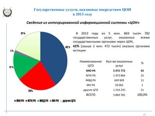 25
Государственные услуги, оказанные посредством ЦОН
в 2013 году
Сведения из интегрированной информационной системы «ЦОН»
Наименование
ЦГО
Кол-во оказанных
услуг
%
МЮ РК 2 472 772 42
МТК РК 1 473 864 25
МВД РК 649 849 11
МО РК 59 062 1
другие ЦГО 1 214 235 21
ВСЕГО 5 869 782 100,0%
42,%
1 %
21 %
11 %
В 2013 году из 5 млн. 869 тысяч 782
государственных услуг, оказанных всеми
государственными органами через ЦОН,
42% (свыше 2 млн. 472 тысяч) оказано органами
юстиции
25%
 