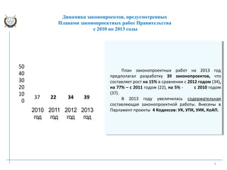 3
0
10
20
30
40
50
2010
год
2011
год
2012
год
2013
год
37
План законопроектных работ на 2013 год
предполагал разработку 39 законопроектов, что
составляет рост на 15% в сравнении с 2012 годом (34),
на 77% – с 2011 годом (22), на 5% - с 2010 годом
(37).
В 2013 году увеличилась содержательная
составляющая законопроектной работы. Внесены в
Парламент проекты 4 Кодексов: УК, УПК, УИК, КоАП.
Динамика законопроектов, предусмотренных
Планами законопроектных работ Правительства
с 2010 по 2013 годы
34 3922
 