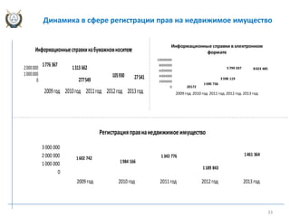 33
1602 742
1984 166
1343 776
1189 843
1461 364
0
1000 000
2000 000
3000 000
2009год 2010год 2011год 2012год 2013год
Регистрацияправнанедвижимоеимущество
20172
1090 736
3598 119
5799 037 8023 485
0
2000000
4000000
6000000
8000000
10000000
2009 год 2010 год 2011 год 2012 год 2013 год
Информационные справки вэлектронном
формате
1776 367 1313 662
277549
105930 275410
1000000
2000000
2009год 2010год 2011год 2012год 2013год
Информационныесправкинабумажномносителе
Динамика в сфере регистрации прав на недвижимое имущество
 