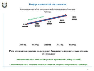 38
2009год 2010год 2011год 2012год 2013год
28886
граждан
31400
граждан
32714
граждан
34207
граждан
66138
граждан
Рост количества граждан получивших бесплатную юридическую помощь
обусловлен:
-введением оплаты за оказание устных юридических консультаций;
- введением оплаты за составление письменных документов правового характера.
В сфере адвокатской деятельности
Количество граждан, получивших бесплатную юридическую
помощь
4%
8%
4%
33 %
Возросло в 2,5 раза
 