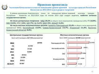 43
В рамках реализации Комплексного плана по повышению уровня правовой культуры граждан
Республики Казахстан на 2012-2014 годы по итогам 2013 года следует выделить наиболее активные
государственные органы.
Правовая пропаганда
Реализация Комплексного плана по повышению уровня правовой культуры граждан Республики
Казахстан на 2012-2014 годы в разрезе госорганов
АБЭиКП
МКИ
ВС
МФ
МЧС
МЮ
ГП
МВД
18 364
20 813
21 024
29 012
53 849
57 325
61 452
109785
Центральные государственные органы Местные исполнительные органы
Всего ЦГО проведено 417 774 мероприятий Всего МИО проведено 58 200 мероприятий
Из числа центральных госорганов: МВД (26,5% из общего числа мероприятий, проведенных ЦГО), ГП (14,9%),
МЮ (13,9%), МЧС (13%), МФ (7%), ВС (5,1%), МКИ (5%), АБЭиКП (4,4%).
Из числа местных исполнительных органов: Акиматы Павлодарской (21,4% от общего числа мероприятий,
проведенных МИО), Костанайской (13,9%), Северо-Казахстанской (13,7%), Атырауской (11,4%), Восточно-
Казахстанской областей (8,8%).
 