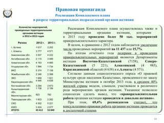 44
Реализация Комплексного плана
в разрезе территориальных подразделений органов юстиции
Правовая пропаганда
Регион 2012 г. 2013 г.
г. Астана 1 617 3 252
г. Алматы 3 777 4 571
Акмолинская обл. 3 507 4 222
Актюбинская обл. 2 115 3 089
Алматинская обл. 4 183 4 985
Атырауская обл. 1 994 1 734
ВКО 5 374 7 158
Жамбылская обл. 2 346 2 388
ЗКО 1 669 1 621
Карагандинская обл.
4 446 4 638
Костанайская обл. 3 294 3 673
Кызылординская
обл.
1 738 2 156
Мангистауская обл. 823 782
Павлодарская обл. 1 603 2 282
СКО 4 502 5 221
ЮКО 2 424 2 077
ИТОГО: 45 412 53 849
Реализация Комплексного плана осуществлялась также и
территориальными органами юстиции, которыми
в 2013 году проведено более 50 тыс. мероприятий
праворазъяснительного характера.
В целом, в сравнении с 2012 годом наблюдается увеличение
числа проводимых мероприятий на 11 437 или 15,7%.
По итогам отчетного года лидерами в проведении
праворазъяснительных мероприятий являются Департаменты
юстиции Восточно-Казахстанской (7158), Северо-
Казахстанской (5 221), Алматинской (4 985),
Карагандинской областей (4 638) и г.Алматы (4 571).
Согласно данным социологического опроса «О правовой
культуре среди населения Казахстана», проведенного по заказу
Министерства юстиции в октябре 2013 года, в среднем 40%
жителей страны видели, слышали, участвовали в различного
рода мероприятиях органов юстиции. Указанное позволило
социологам сделать вывод, что «праворазъяснительная
работа органами юстиции проводится и довольно активно».
При этом, 69,4% респондентов считают, что
консультативно-правовая работа органами юстиции проводится
в достаточной степени.
Количество мероприятий,
проведенных территориальными
органами юстиции
в 2012 и 2013 годах
 