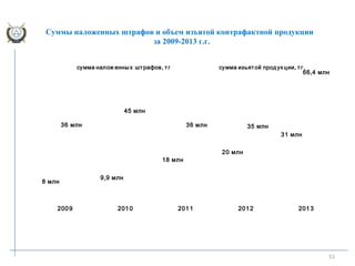 Суммы наложенных штрафов и объем изъятой контрафактной продукции
за 2009-2013 г.г.
2009 2010 2011 2012 2013
8 млн
9,9 млн
18 млн
20 млн
31 млн
36 млн
45 млн
36 млн 35 млн
66,4 млн
сумма налож енны х штрафов, тг сумма изьятой прод ук ции, тг.
51
 