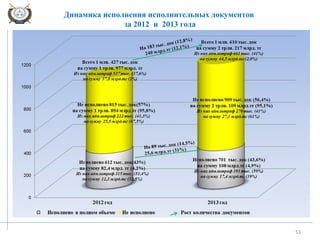 53
Динамика исполнения исполнительных документов
за 2012 и 2013 года
 