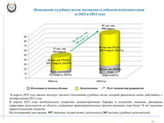 54
Исполнение судебных актов частными судебными исполнителями
за 2012 и 2013 года
В апреле 2010 году введен институт частного исполнения судебных актов, который фактически начал действовать с
октября месяца 2011 года.
В апреле 2012 года законодательно устранены административные барьеры в получении лицензии, расширена
территория деятельности до области, сотрудники правоохранительных органов имеющих стаж более 10 лет наделены
правом получения лицензии
На сегодняшний день выдано 957 лицензии, осуществляют деятельность 303 частных судебных исполнителей.
9 тыс. док(24,4%)
12,3 млрд.тг. (5,5%)
37 тыс. док
222 млрд.тг
18 тыс. док (20,7%)
27,03
млрд.тг(4,6%)
69 тыс.док (79,3%)
562,9 млрд.тг (95,4%)
87 тыс. док
590 млрд.тг
На 50 тыс. док
368 млрд. тг
 