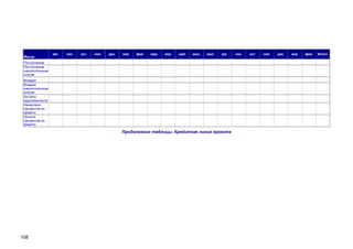 Месяц

авг.

сен.

окт.

ноя.

дек.

янв.

фев.

мар.

апр.

май.

июн.

июл.

авг.

Поступление
Поступление
накопительным
итогом
Возврат
Возврат
накопительным
итогом
Остаток
задолженности
Начислено
процентов по
кредиту
Оплата
процентов по
кредиту

Продолжение таблицы. Кредитная линия проекта

108

сен.

окт.

ноя.

дек.

янв.

фев.

Итого:

 