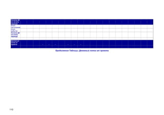 Остаток ДС
на начало
периода
Итого
поступлений
Итого
выбытий
Остаток ДС
на конец
периода
Денежный
поток от
проекта

-

-

-

-

-

-

Продолжение Таблицы. Денежный поток от проекта

110

 