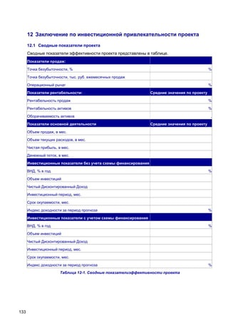 12 Заключение по инвестиционной привлекательности проекта
12.1 Сводные показатели проекта
Сводные показатели эффективности проекта представлены в таблице.
Показатели продаж:
Точка безубыточности, %

%

Точка безубыточности, тыс. руб. ежемесячных продаж
Операционный рычаг
Показатели рентабельности:

%
Средние значения по проекту

Рентабельность продаж

%

Рентабельность активов

%

Оборачиваемость активов
Показатели основной деятельности

,
Средние значения по проекту

Объем продаж, в мес.
Объем текущих расходов, в мес.
Чистая прибыль, в мес.
Денежный поток, в мес.
Инвестиционные показатели без учета схемы финансирования
ВНД, % в год.

%

Объем инвестиций
Чистый Дисконтированный Доход
Инвестиционный период, мес.
Срок окупаемости, мес.
Индекс доходности за период прогноза

%

Инвестиционные показатели с учетом схемы финансирования
ВНД, % в год.

%

Объем инвестиций
Чистый Дисконтированный Доход
Инвестиционный период, мес.
Срок окупаемости, мес.
Индекс доходности за период прогноза
Таблица 12-1. Сводные показателиэффективности проекта

133

%

 