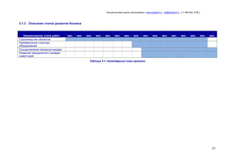 Консалтинговая группа «БизпланиКо», www.bizplan5.ru , vip@bizplan5.ru , (+7 495 645 18 95 )

3.1.3 Описание этапов развития бизнеса

Наименование этапа работ
Строительство объектов
Приобретение и монтаж
оборудования
Осуществление процесса продаж
Развитие предприятия и возврат
инвестиций

мес.

мес.

мес.

мес.

мес.

мес.

мес.

мес.

мес.

мес.

мес.

мес.

мес.

мес.

мес.

мес.

Таблица 3-1. Календарный план проекта

21

 