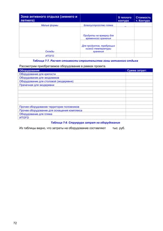 Зона активного отдыха (зимнего и
летнего)

S теплого
контура

Малые формы

Благоустройство пляжа

Стоимость
т. Контура

_

Продукты на ярмарку для
временного хранения

Склады

Для продуктов, требующих
низкой температуры
хранения

ИТОГО

Таблица 7-7. Расчет стоимости строительства зоны активного отдыха

Рассмотрим приобретаемое оборудование в рамках проекта.
Оборудование
Оборудование для крепости
Оборудование для экодомиков
Оборудование для столовой (экодеревня)
Прачечная для экодеревни

Сумма затрат:

Прочее оборудование территории поломников
Прочее оборудование для оснащения комплекса
Оборудование для пляжа
ИТОГО
Таблица 7-8. Струкрура затрат на оборудование

Из таблицы видно, что затраты на оборудование составляют

72

тыс. руб.

 