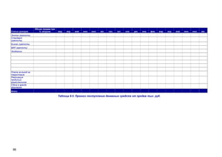 Статья доходов

Объем продаж при
% загрузке

мар.

апр.

май.

июн.

июл.

авг.

сен.

окт.

ноя.

дек.

янв.

фев.

мар.

Эконом (крепость)
Стандарт
(крепость)
Бизнес (крепость)
ВИП (крепость)
Экодомики

Плата за въезд на
территорию
Реализация
продукции
ремесленников
Сдача в аренду
фермерам
Итого

Таблица 8-5. Прогноз поступления денежных средств от продаж тыс. руб.

86

апр.

май.

июн.

июл.

авг.

 