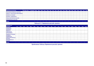 Переменные расходы

Расходы при

% загрузке мар.

апр.

май.

июн.

июл. авг. сен. окт. ноя. дек. янв.

фев. мар. апр. май.

июн.

июл. авг. сен.

Расходные материалы комплекса
Ремонт и техническое обслуживание
Продукты столовой
Реклама и продвижение
Общехозяйственные расходы
Непредвиденные расходы
Итого:

Таблица 8-11. Переменные расходы проекта
Переменные
расходы
Расходные
материалы
комплекса
Ремонт и
техническое
обслуживание

окт.

ноя.

дек.

янв.

фев.

мар.

апр.

май.

июн.

июл.

авг.

сен.

окт.

ноя.

Продукты столовой
Реклама и
продвижение
Общехозяйственные
расходы
Непредвиденные
расходы
Итого:

Продолжение Таблицы Переменные расходы проекта

93

дек.

янв.

фев.

мар.

апр.

май.

июн.

 