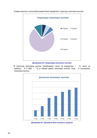 Ставки налогов и налогооблагаемая база определяет структуру налоговых выплат.

Диаграмма 8-6. Структура налоговых выплат

В структуре налоговых выплат преобладают налог на имущество –
прибыль % и НДС – % от общей суммы налоговых выплат. Еще
страховые взносы.

Диаграмма 8-7. Динамика доли налогов в выручке

97

%, налог на
% составляют

 
